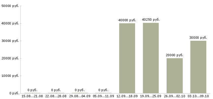 Вакансии менеджер по реализации проектов в Казани - Медиана зарплат менеджер по реализации проектов в Казани за 2 месяца