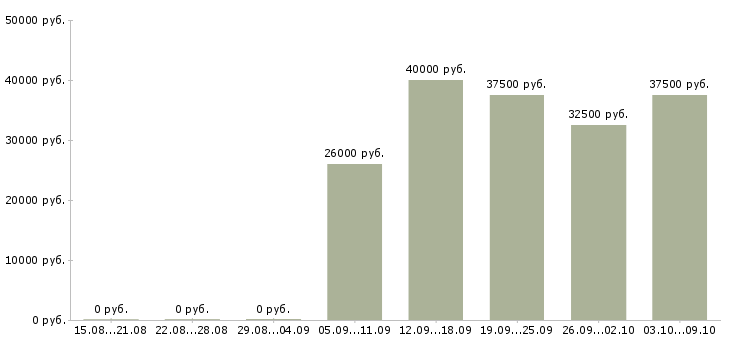 Вакансии менеджер рекламного отдела Ростов-на-дону - Медиана зарплат менеджер рекламного отдела Ростов-на-дону за 2 месяца