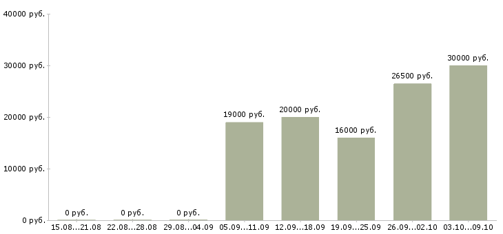 Вакансии менеджер совмещение в Барнауле - Медиана зарплат менеджер совмещение в Барнауле за 2 месяца