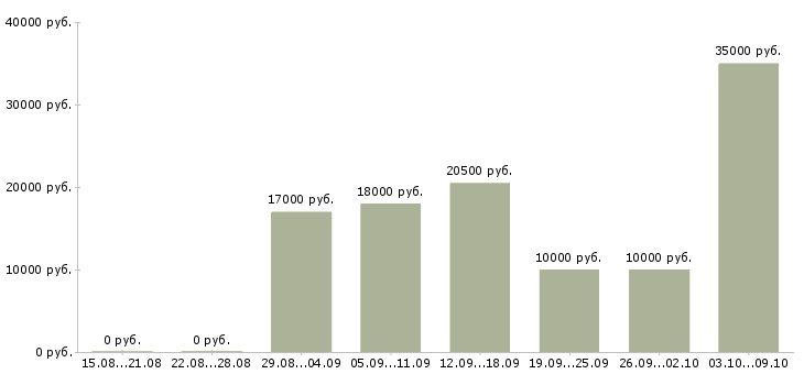 Вакансии на дому для новичков в Ярославле - Медиана зарплат на дому для новичков в Ярославле за 2 месяца