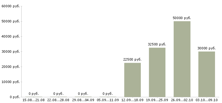 Вакансии оператор отдела логистики в Москве - Медиана зарплат оператор отдела логистики в Москве за 2 месяца