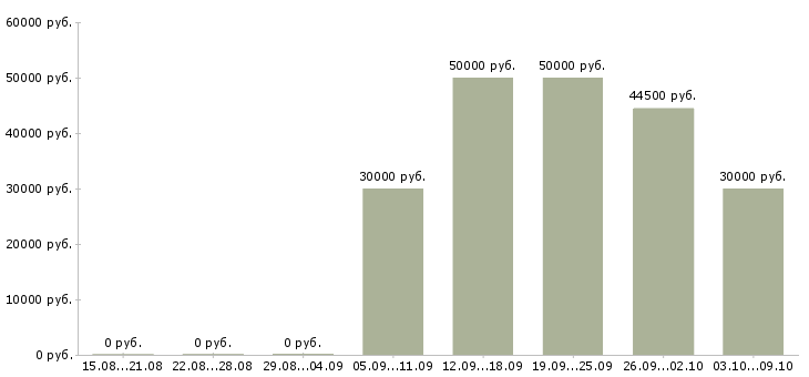 Вакансии оператор производственного процесса Санкт-петербург - Медиана зарплат оператор производственного процесса Санкт-петербург за 2 месяца