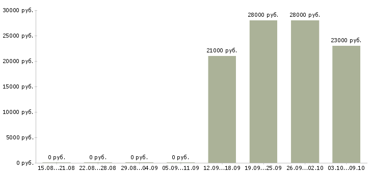 Вакансии помощник руководителя с обязанностями секретаря в Красноярске - Медиана зарплат помощник руководителя с обязанностями секретаря в Красноярске за 2 месяца