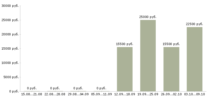 Вакансии предлагаю удаленную работу в Тамбове - Медиана зарплат предлагаю удаленную работу в Тамбове за 2 месяца