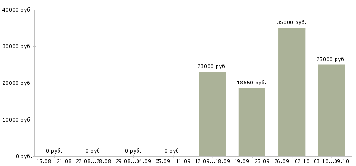 Вакансии продавец в торговый центр Нижний новгород - Медиана зарплат продавец в торговый центр Нижний новгород за 2 месяца