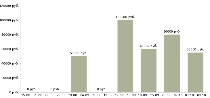 Вакансии прораб на внутреннюю отделку в Москве - Медиана зарплат прораб на внутреннюю отделку в Москве за 2 месяца