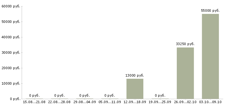 Вакансии работник по выкладке товара Башкортостан - Медиана зарплат работник по выкладке товара Башкортостан за 2 месяца