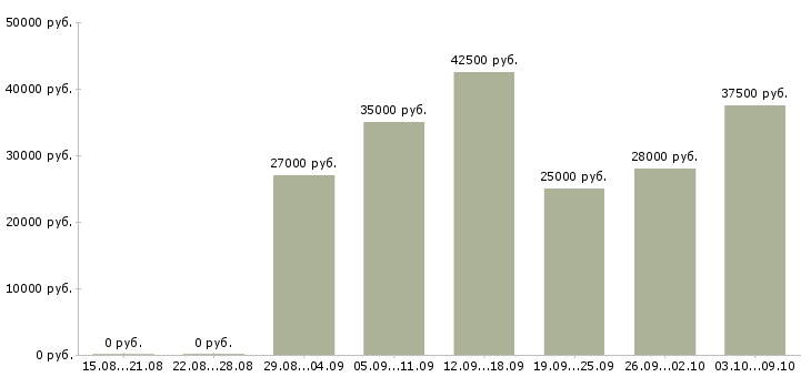Вакансии рабочие на швейное производство Санкт-петербург - Медиана зарплат рабочие на швейное производство Санкт-петербург за 2 месяца