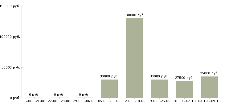Вакансии рабочий в производстве строительных материалов Башкортостан - Медиана зарплат рабочий в производстве строительных материалов Башкортостан за 2 месяца