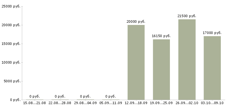 Вакансии рабочий торгового зала в Смоленске - Медиана зарплат рабочий торгового зала в Смоленске за 2 месяца