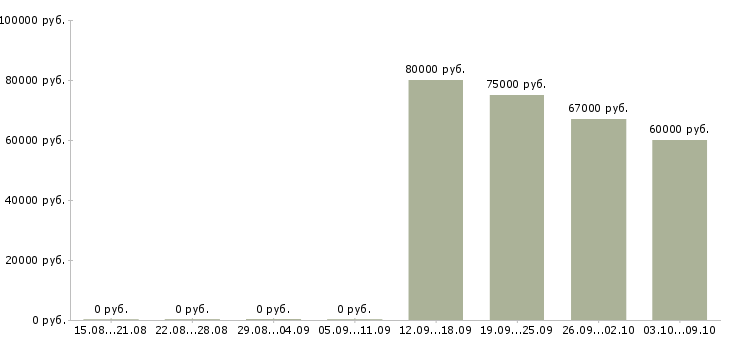 Вакансии разработчик в тестировании Нижний новгород - Медиана зарплат разработчик в тестировании Нижний новгород за 2 месяца