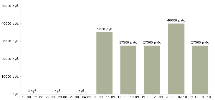 Вакансии реальный менеджер по продажам в Хабаровске - Медиана зарплат реальный менеджер по продажам в Хабаровске за 2 месяца