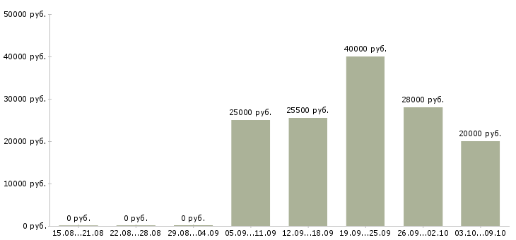 Вакансии с онлайн обучением в Вологде - Медиана зарплат с онлайн обучением в Вологде за 2 месяца