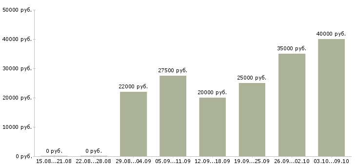 Вакансии сотрудник для работы в интернете Адыгея - Медиана зарплат сотрудник для работы в интернете Адыгея за 2 месяца