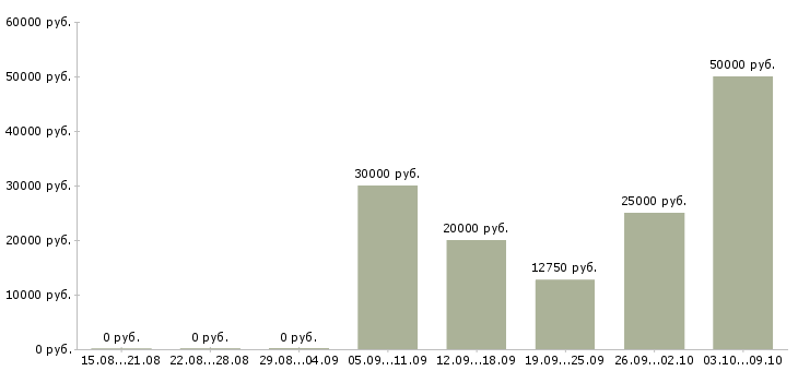 Вакансии сотрудник для работы на пк Кабардино-балкария - Медиана зарплат сотрудник для работы на пк Кабардино-балкария за 2 месяца