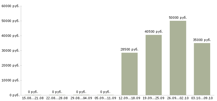 Вакансии сотрудник для работы через интернет в Твери - Медиана зарплат сотрудник для работы через интернет в Твери за 2 месяца