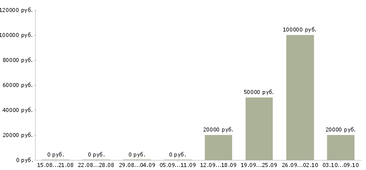 Вакансии сотрудник на первичку в Череповце - Медиана зарплат сотрудник на первичку в Череповце за 2 месяца