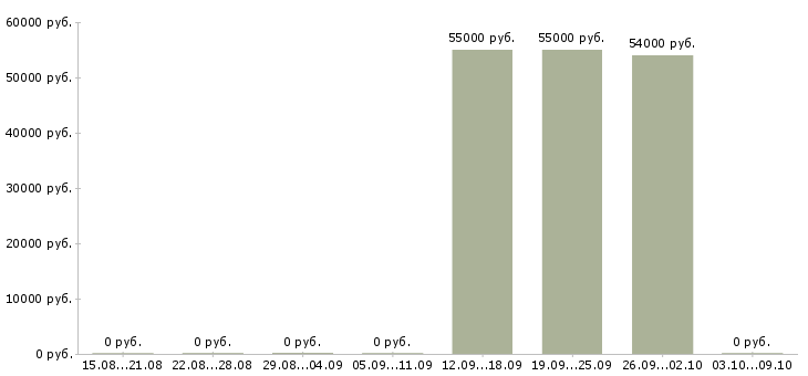 Вакансии сотрудник на проходную в Владимире - Медиана зарплат сотрудник на проходную в Владимире за 2 месяца