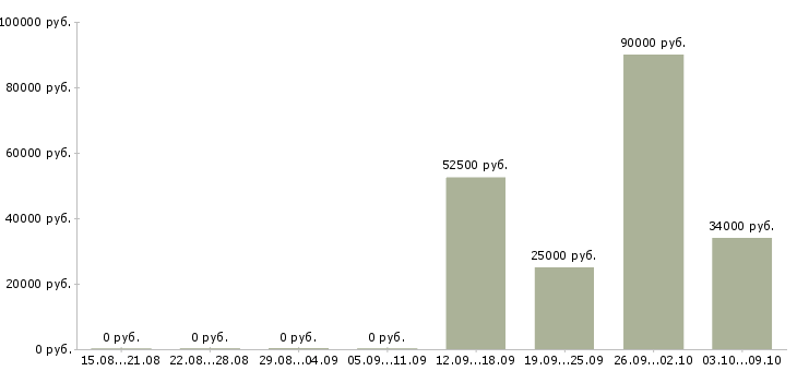 Вакансии сотрудник отдела продаж недвижимости в Тюмени - Медиана зарплат сотрудник отдела продаж недвижимости в Тюмени за 2 месяца
