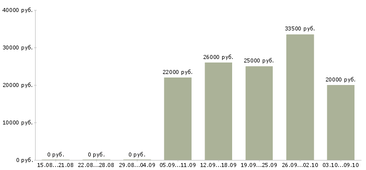 Вакансии сотрудник по оформлению заявок в Новосибирске - Медиана зарплат сотрудник по оформлению заявок в Новосибирске за 2 месяца