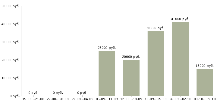 Вакансии сотрудник по работе в интернете Тыва - Медиана зарплат сотрудник по работе в интернете Тыва за 2 месяца