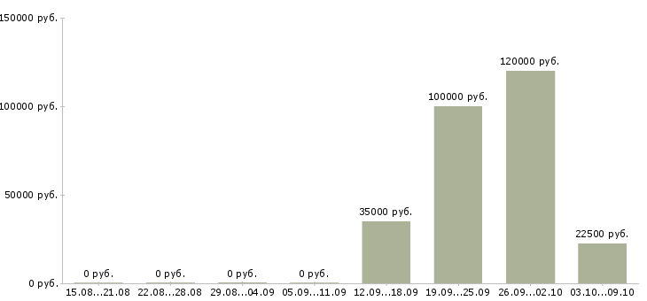 Вакансии сотрудник по работе в офисе Хакасия - Медиана зарплат сотрудник по работе в офисе Хакасия за 2 месяца