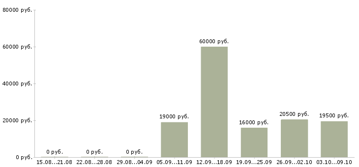 Вакансии сотрудник по работе с персоналом в Вологде - Медиана зарплат сотрудник по работе с персоналом в Вологде за 2 месяца