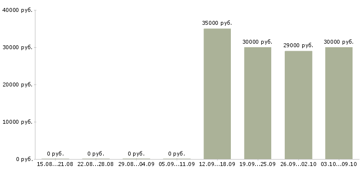 Вакансии сотрудник учебной части в Казани - Медиана зарплат сотрудник учебной части в Казани за 2 месяца