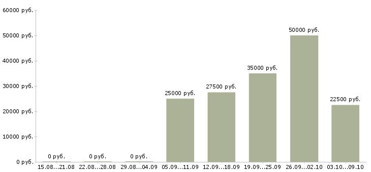 Вакансии сотрудники в интернет проект в Ульяновске - Медиана зарплат сотрудники в интернет проект в Ульяновске за 2 месяца