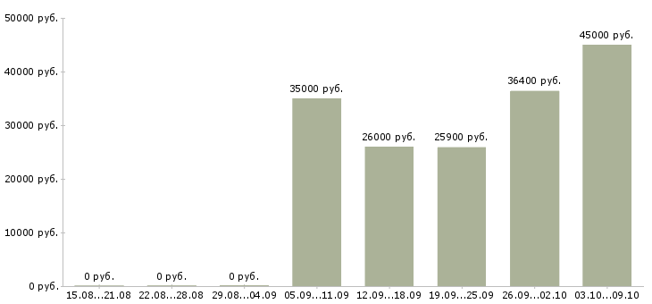 Вакансии специалист корпоративного отдела в Красноярске - Медиана зарплат специалист корпоративного отдела в Красноярске за 2 месяца