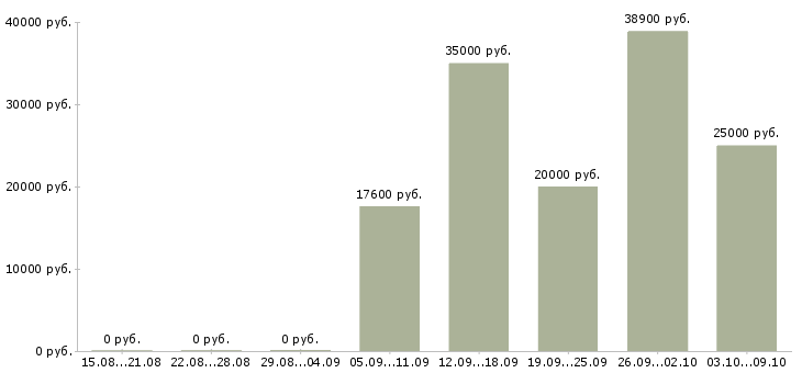 Вакансии специалист отдела страхования Нижний новгород - Медиана зарплат специалист отдела страхования Нижний новгород за 2 месяца
