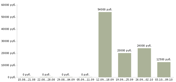 Вакансии специалист по интернет продажам в Владимире - Медиана зарплат специалист по интернет продажам в Владимире за 2 месяца