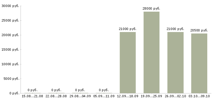Вакансии специалист по работе с информацией Чечня - Медиана зарплат специалист по работе с информацией Чечня за 2 месяца