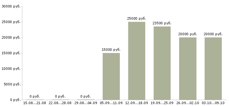 Вакансии специалист по работе с проектами в Иваново - Медиана зарплат специалист по работе с проектами в Иваново за 2 месяца