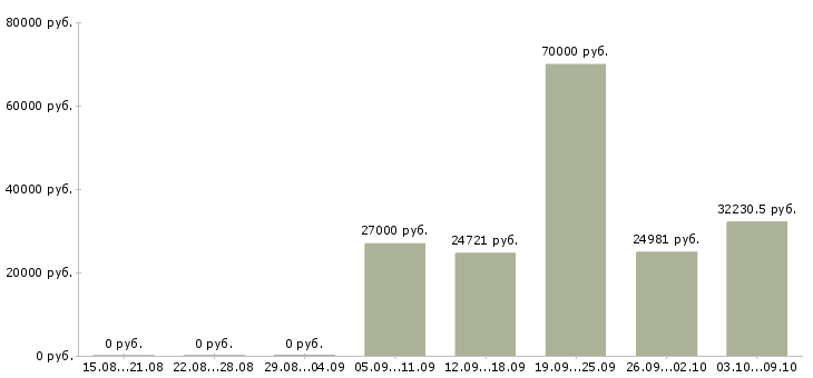 Вакансии специалист по развитию рынка в Перми - Медиана зарплат специалист по развитию рынка в Перми за 2 месяца