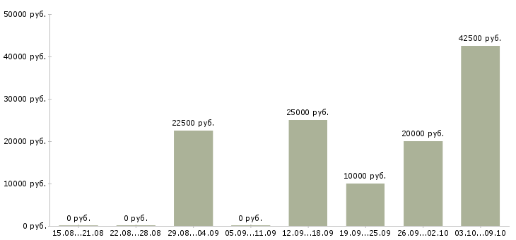 Вакансии специалист по услугам компании Мордовия - Медиана зарплат специалист по услугам компании Мордовия за 2 месяца