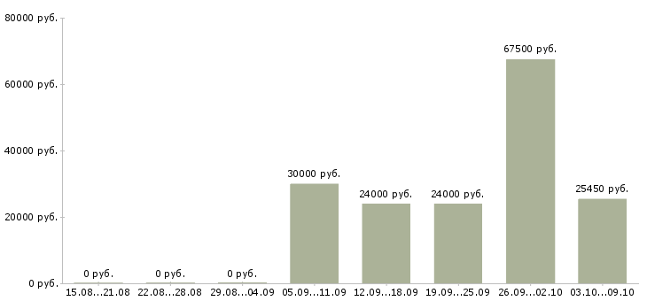 Вакансии специалист регионального развития в Екатеринбурге - Медиана зарплат специалист регионального развития в Екатеринбурге за 2 месяца