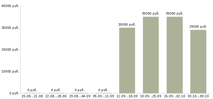 Вакансии специалист с обязанностями бухгалтера в Иваново - Медиана зарплат специалист с обязанностями бухгалтера в Иваново за 2 месяца