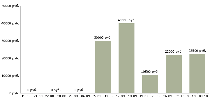 Вакансии специалист с техническим образованием в Барнауле - Медиана зарплат специалист с техническим образованием в Барнауле за 2 месяца