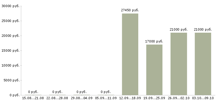 Вакансии специалист центра продаж в Новокузнецке - Медиана зарплат специалист центра продаж в Новокузнецке за 2 месяца