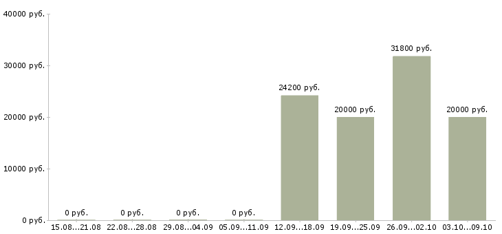 Вакансии старший технолог Нижний новгород - Медиана зарплат старший технолог Нижний новгород за 2 месяца