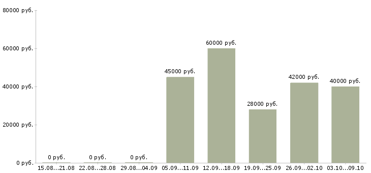 Вакансии технолог кондитерского цеха в Москве - Медиана зарплат технолог кондитерского цеха в Москве за 2 месяца