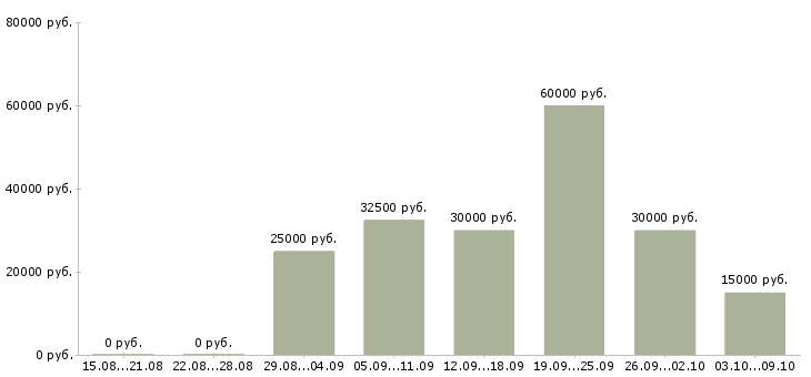 Вакансии торговый представитель на базу в Ярославле - Медиана зарплат торговый представитель на базу в Ярославле за 2 месяца