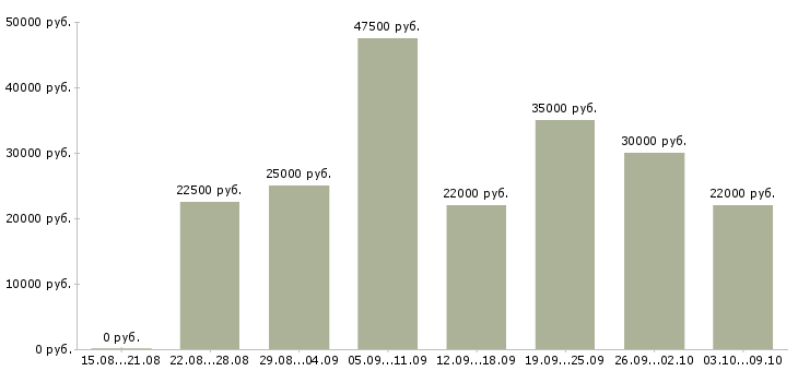 Вакансии требуется менеджер работе с клиентами в Вологде - Медиана зарплат требуется менеджер работе с клиентами в Вологде за 2 месяца