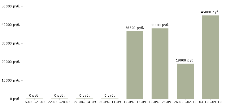 Вакансии требуется помощник менеджера Удмуртия - Медиана зарплат требуется помощник менеджера Удмуртия за 2 месяца