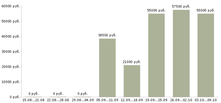 Вакансии требуется уверенный пользователь пк в Иркутске - Медиана зарплат требуется уверенный пользователь пк в Иркутске за 2 месяца