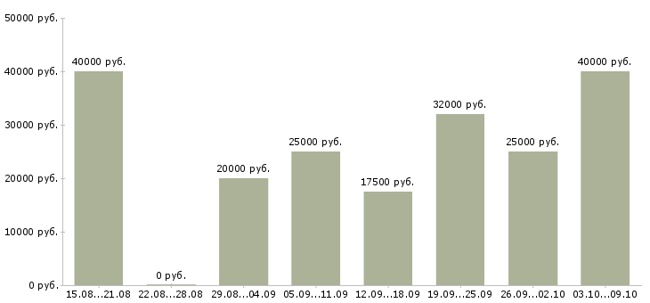 Вакансии требуются сотрудники удаленно в Ярославле - Медиана зарплат требуются сотрудники удаленно в Ярославле за 2 месяца