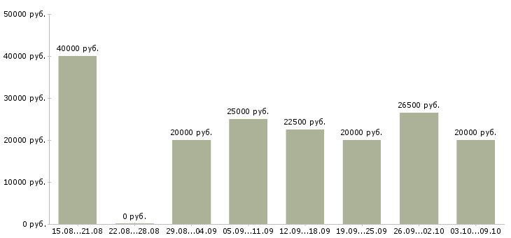 Вакансии требуются удаленные сотрудники в Ярославле - Медиана зарплат требуются удаленные сотрудники в Ярославле за 2 месяца