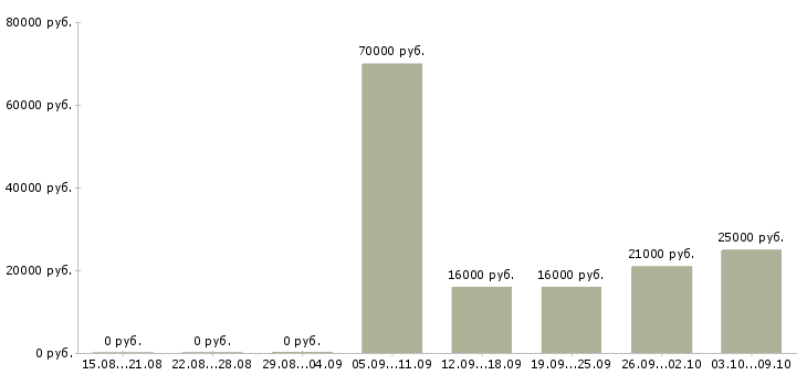 Вакансии удаленная без продаж в Челябинске - Медиана зарплат удаленная без продаж в Челябинске за 2 месяца