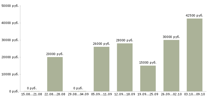 Вакансии удаленный сотрудник компании в Тюмени - Медиана зарплат удаленный сотрудник компании в Тюмени за 2 месяца
